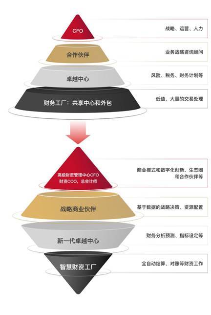 数字化时代企业财资管理转型 构建敏捷五大核心能力